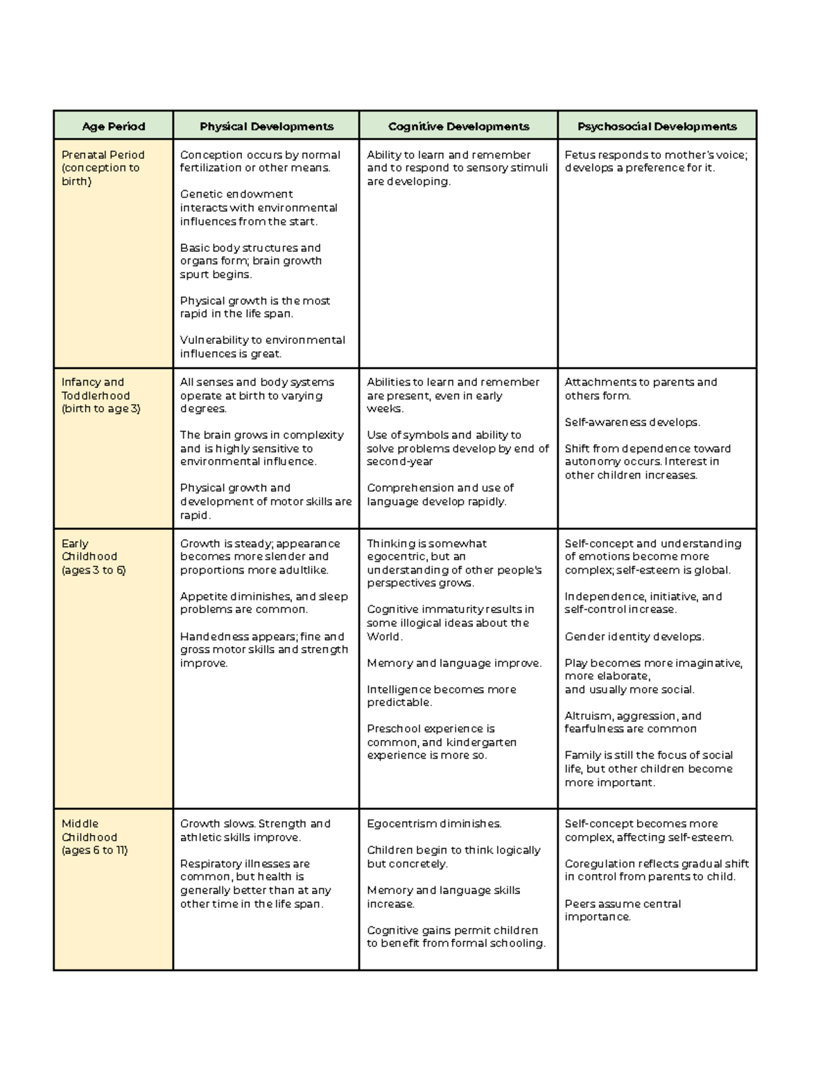 CHAP 1-6, 8-13 - Age Period Physical Developments Cognitive ...