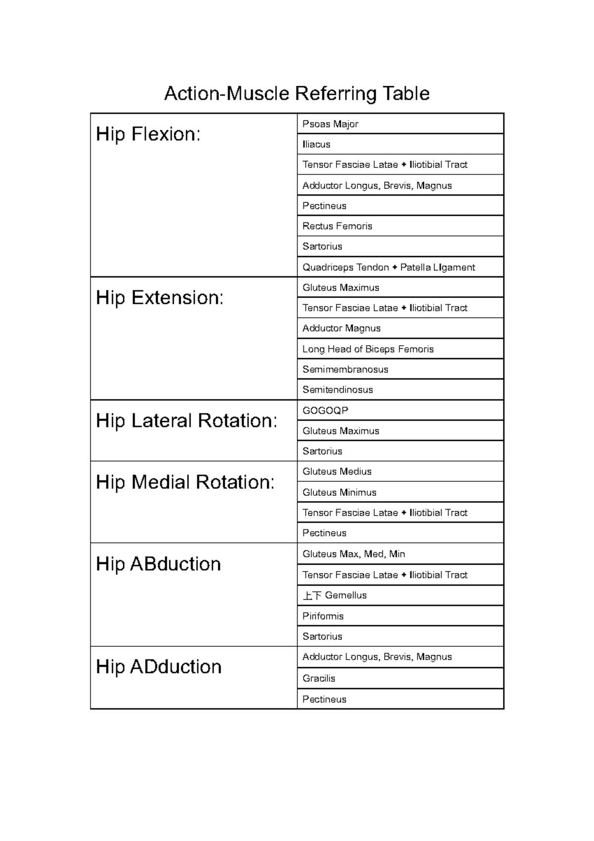 muscle-action-table-action-muscle-referring-table-hip-flexion-psoas