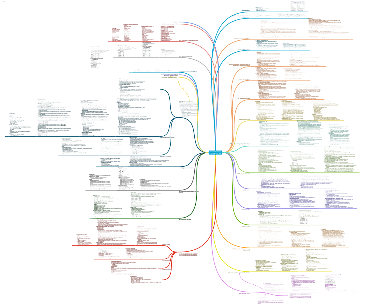 Financial Reporting mindmap - Financial Reporting (2019/4/26 18:40) IAS ...