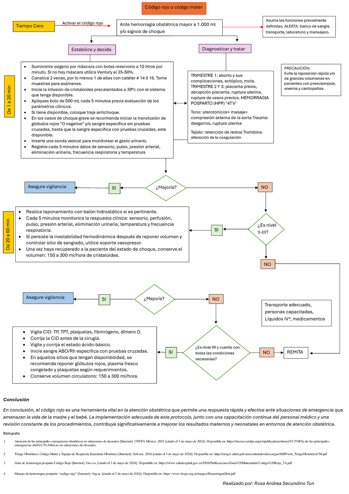 Diagrama codigo rojo tarea - Código rojo o código mater Diagnosticar y ...