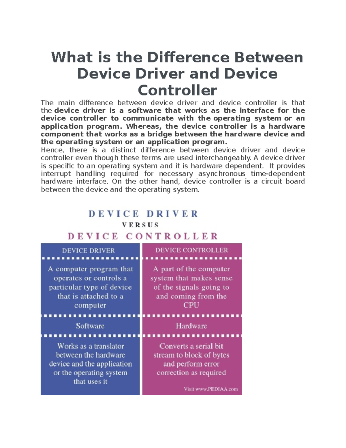 Device Driver and Device Controller 2011 2022 021057 am What is the