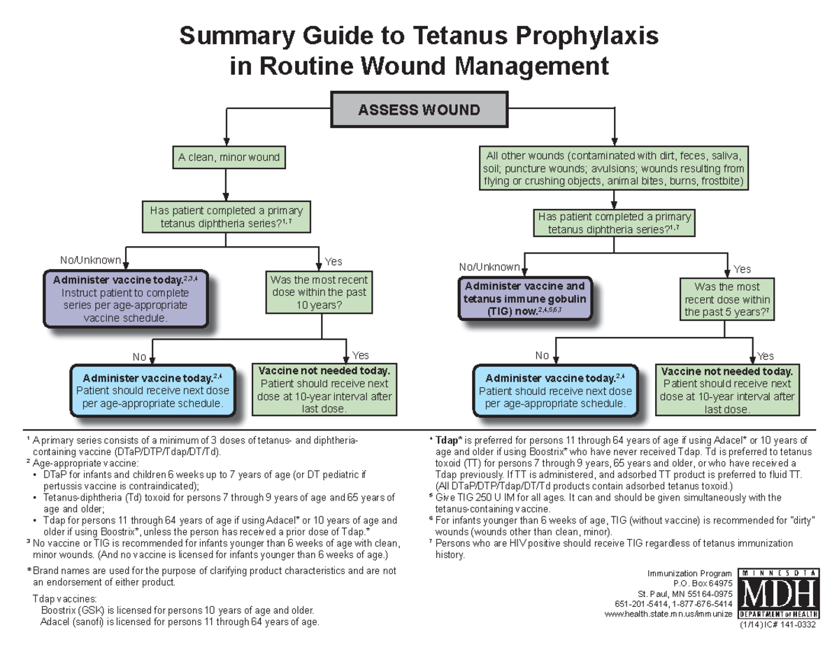 Tetanus Prophylaxis Protocol Summary Guide to Tetanus Prophylaxis in