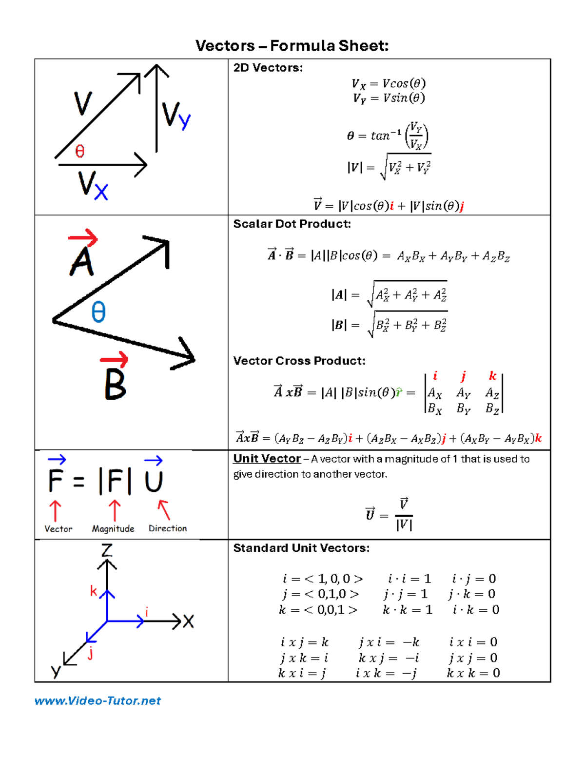 Vectors - Formula Sheet - Vectors – Formula Sheet: 2D Vectors: 𝑽 𝑿 ...