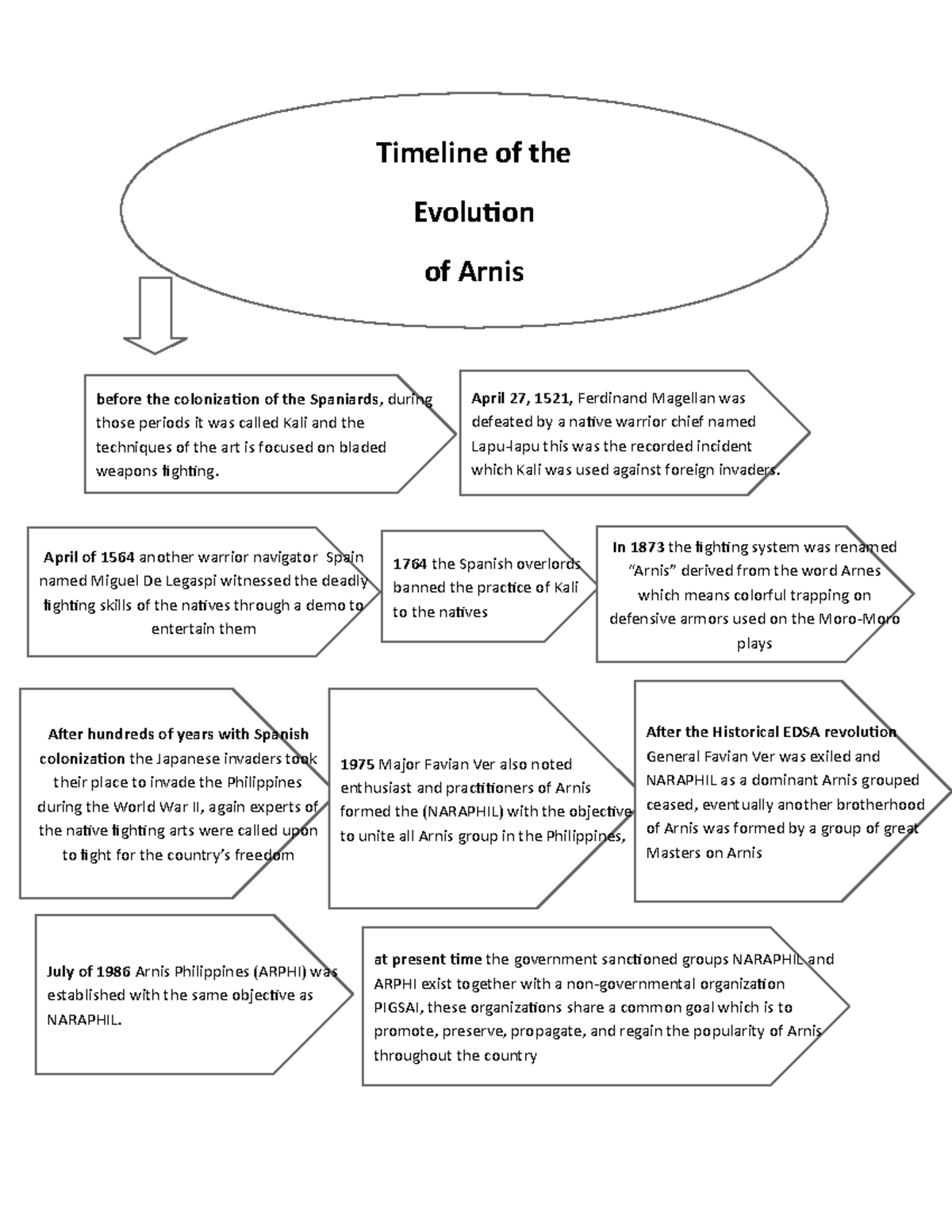 arnis-timeline-of-the-evolution-of-arnis-before-the-colonization-of