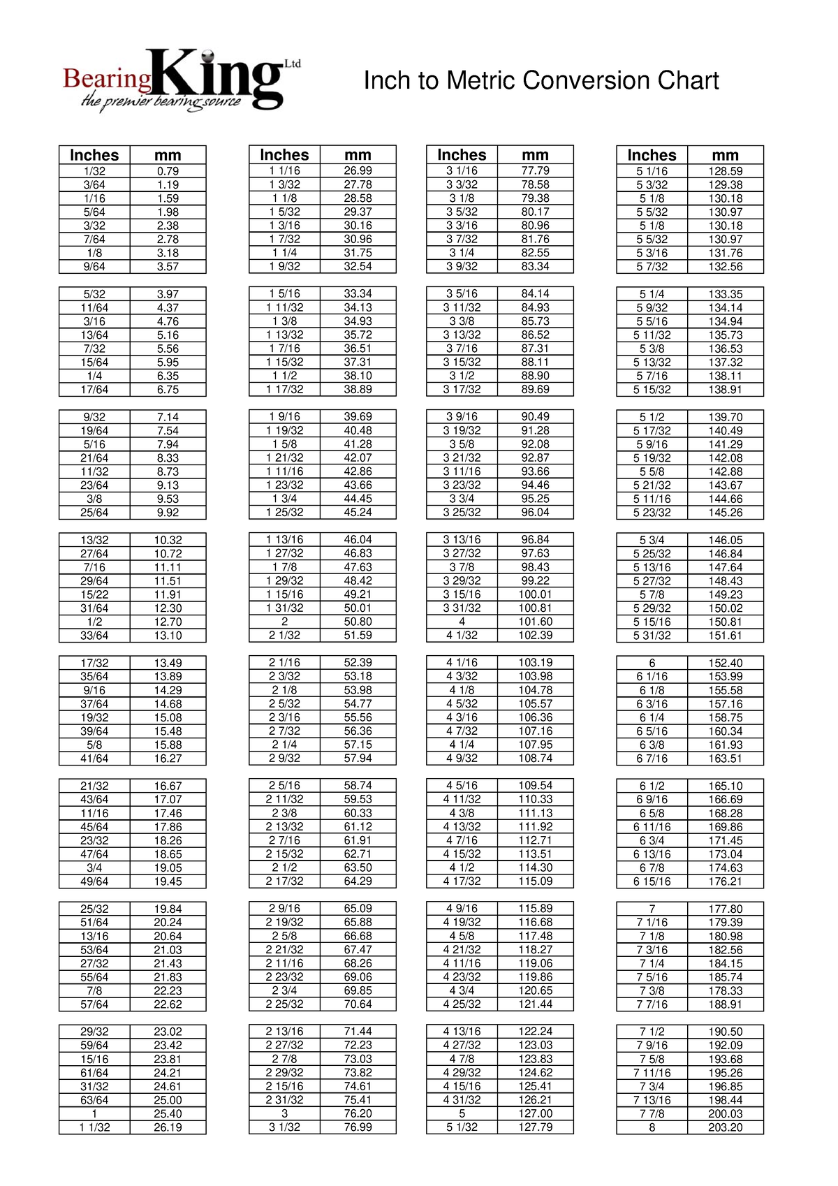 Inch to metric conversion chart 1 - Inch to Metric Conversion Chart ...