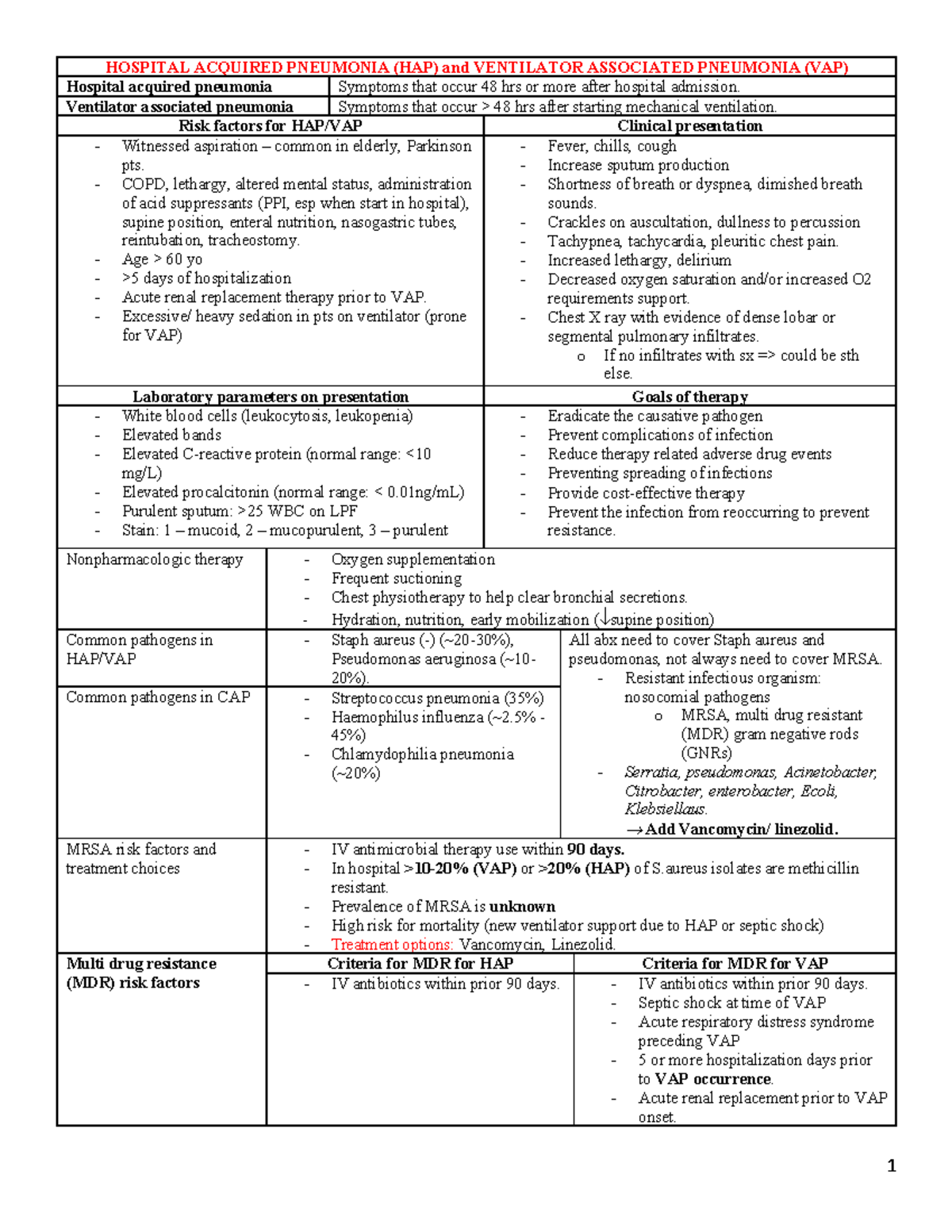 HAP and VAP adv thera - Summary note of HAP and VAP treatment by Dr ...