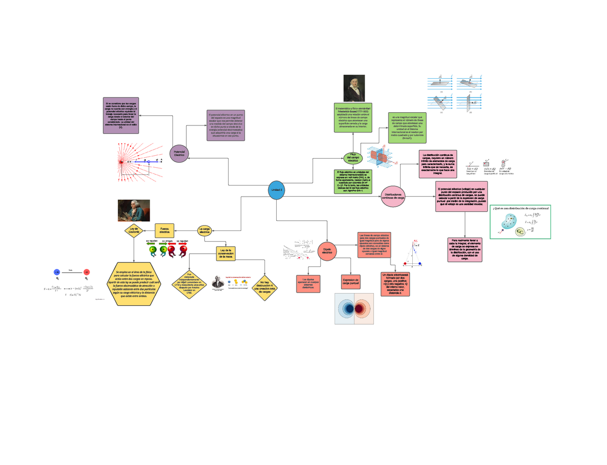Mapa mental unidad 2 - Unidad 2 Flujo del campo electrico Potencial  Electrico La carga electrica - Studocu