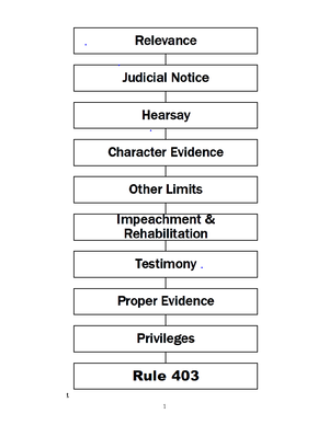 Evidence Charts - Relevance (low standard) Tendency to make fact more ...