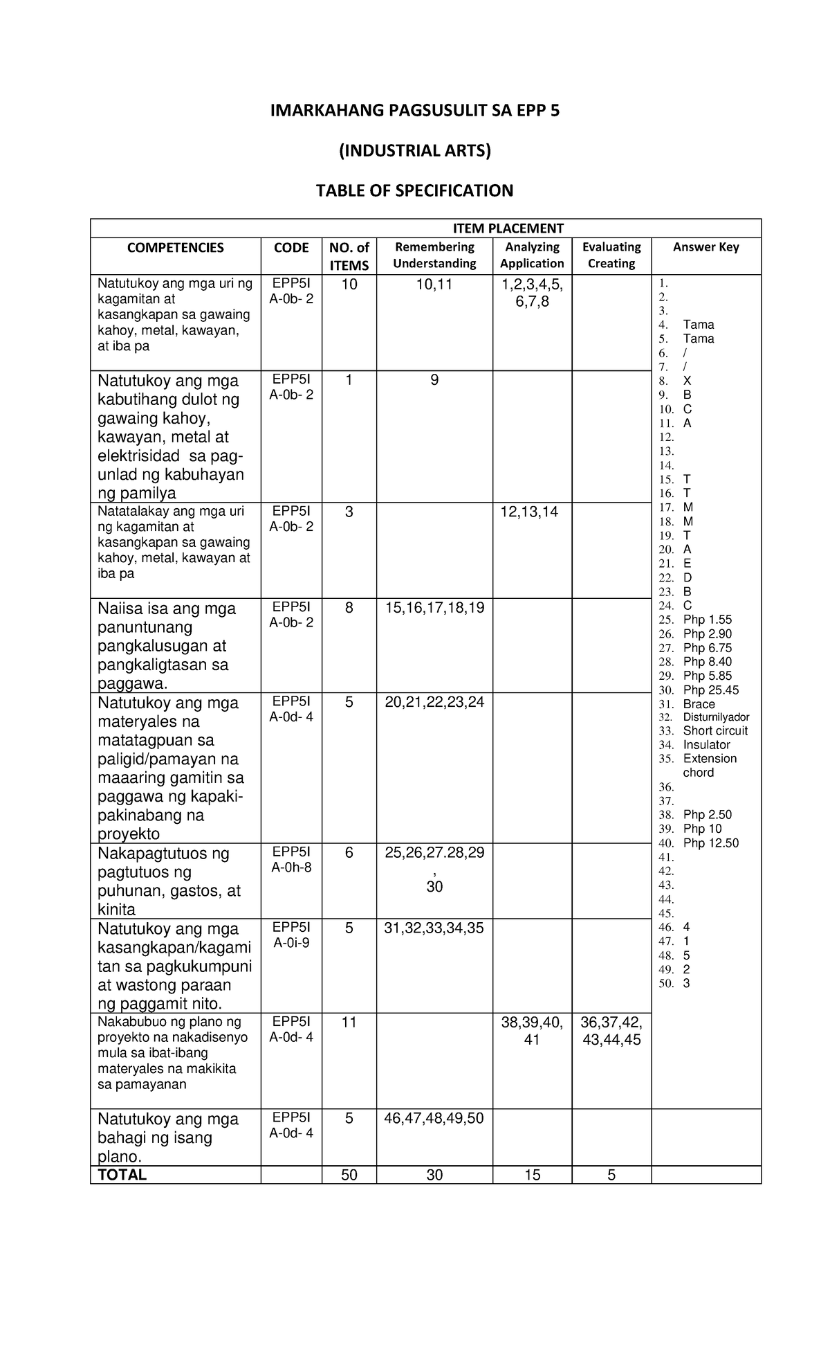 Pdfcoffee Epp Industrial Arts Imarkahang Pagsusulit Sa Epp 5 Industrial Arts Table Of 4588