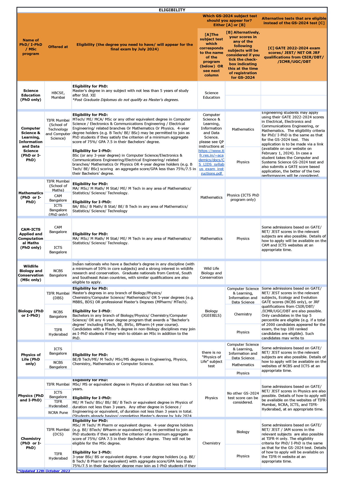 GS2024 table of eligibility - Alternative tests that are eligible ...