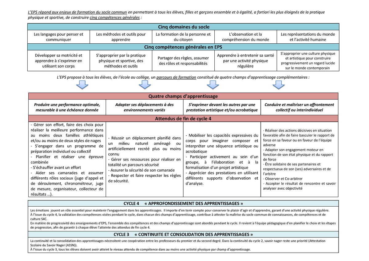 Fiche Synthese Eps Des Programmes College L Eps Repond Aux Enjeux De Formation Du Socle Commun En Studocu