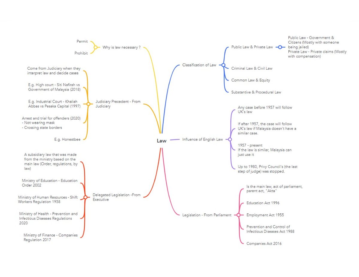 law-types-of-law-use-of-the-law-how-the-law-was-formed-in-malaysia