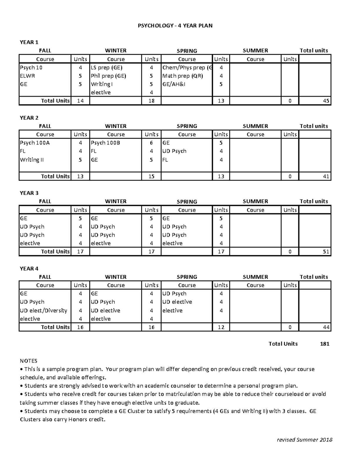 Degree Map Psych 181 - 4 and 3 year plan - YEAR 1 FALL WINTER SPRING ...