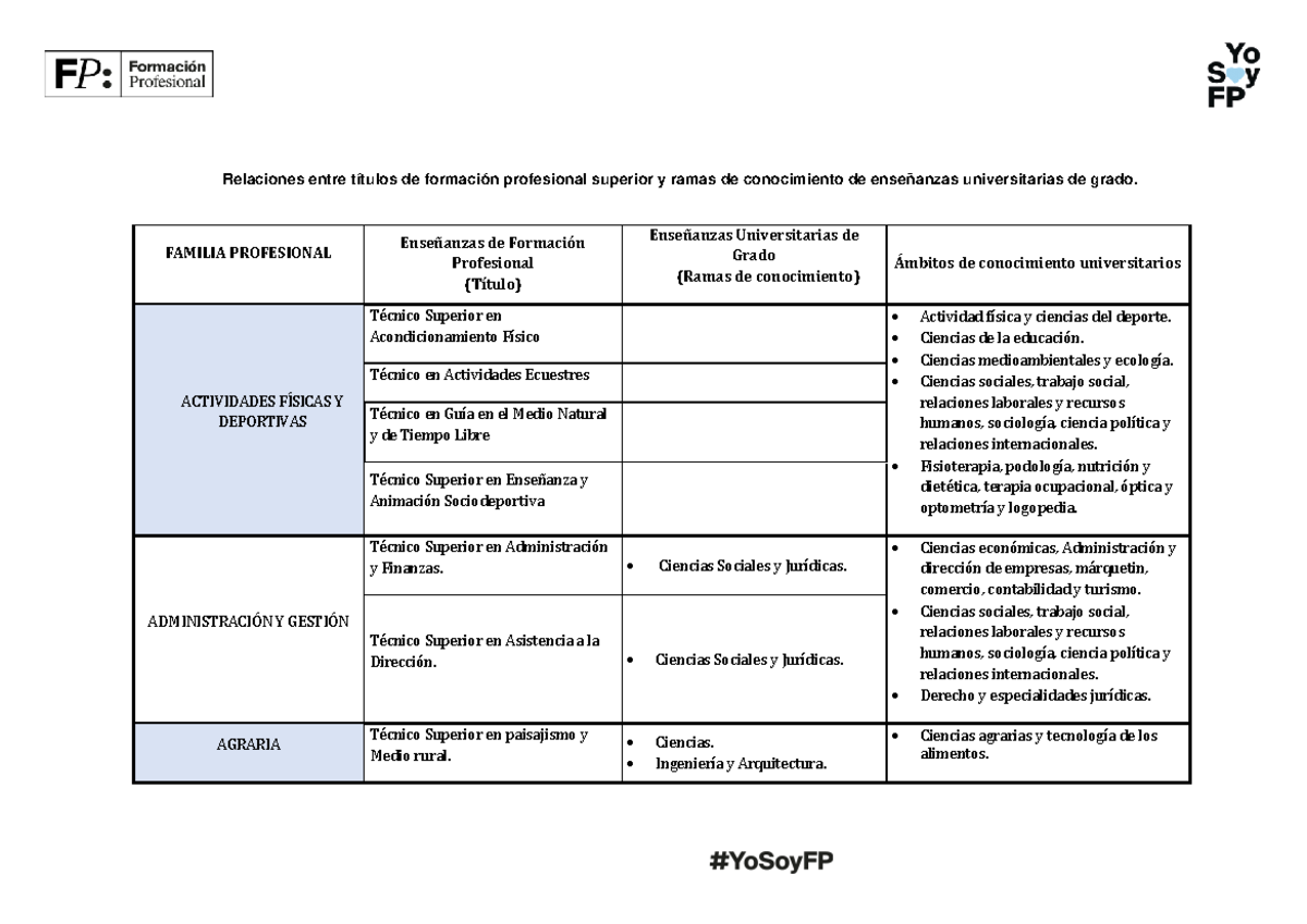 ramas-de-conocimiento-fp-uni-fp-relaciones-entre-t-tulos-de-formaci-n