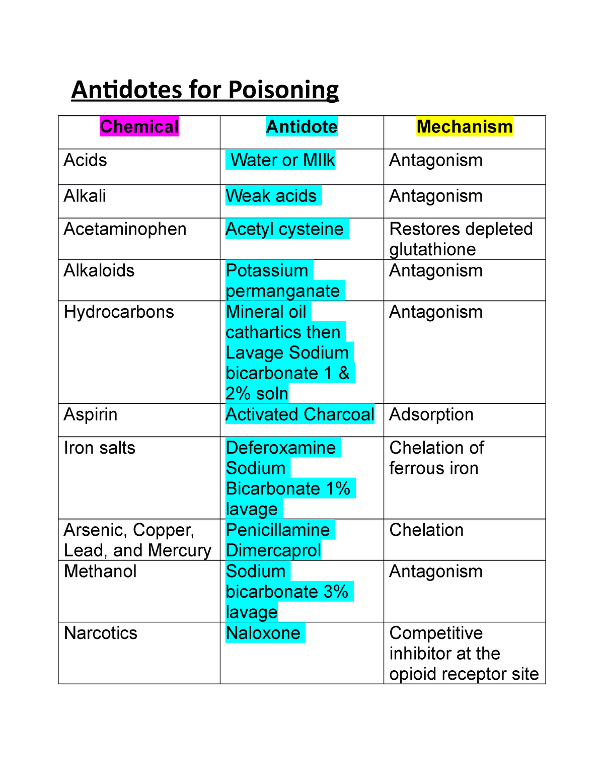 antidotes-for-poisoning-prelim-antidotes-for-poisoning-chemical