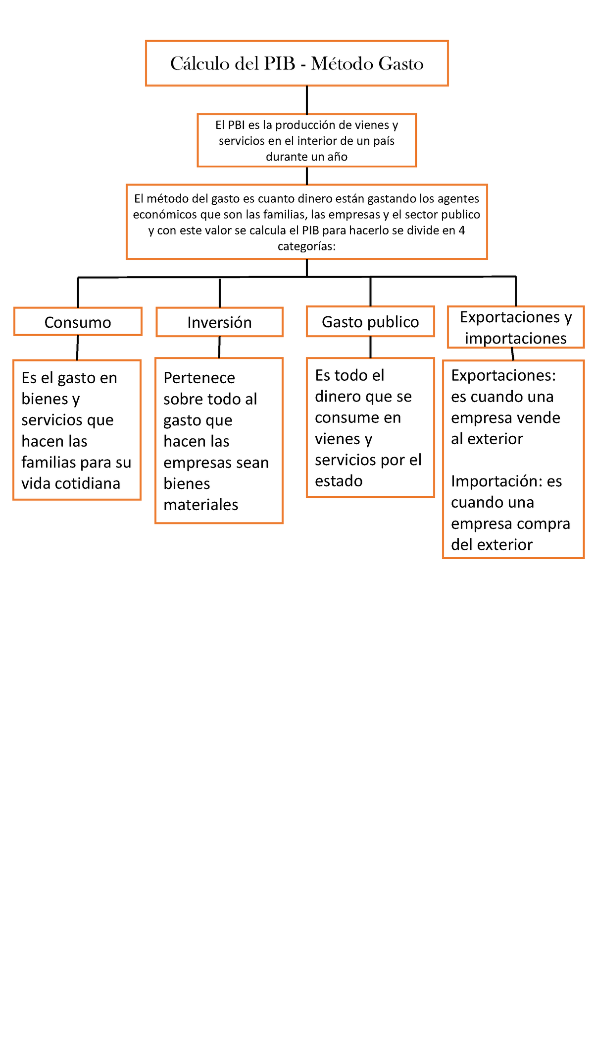 Mapa Conceptual Macro Sem Clculo Del Pib M Todo Gasto El Pbi Es La Producci N De Vienes Y