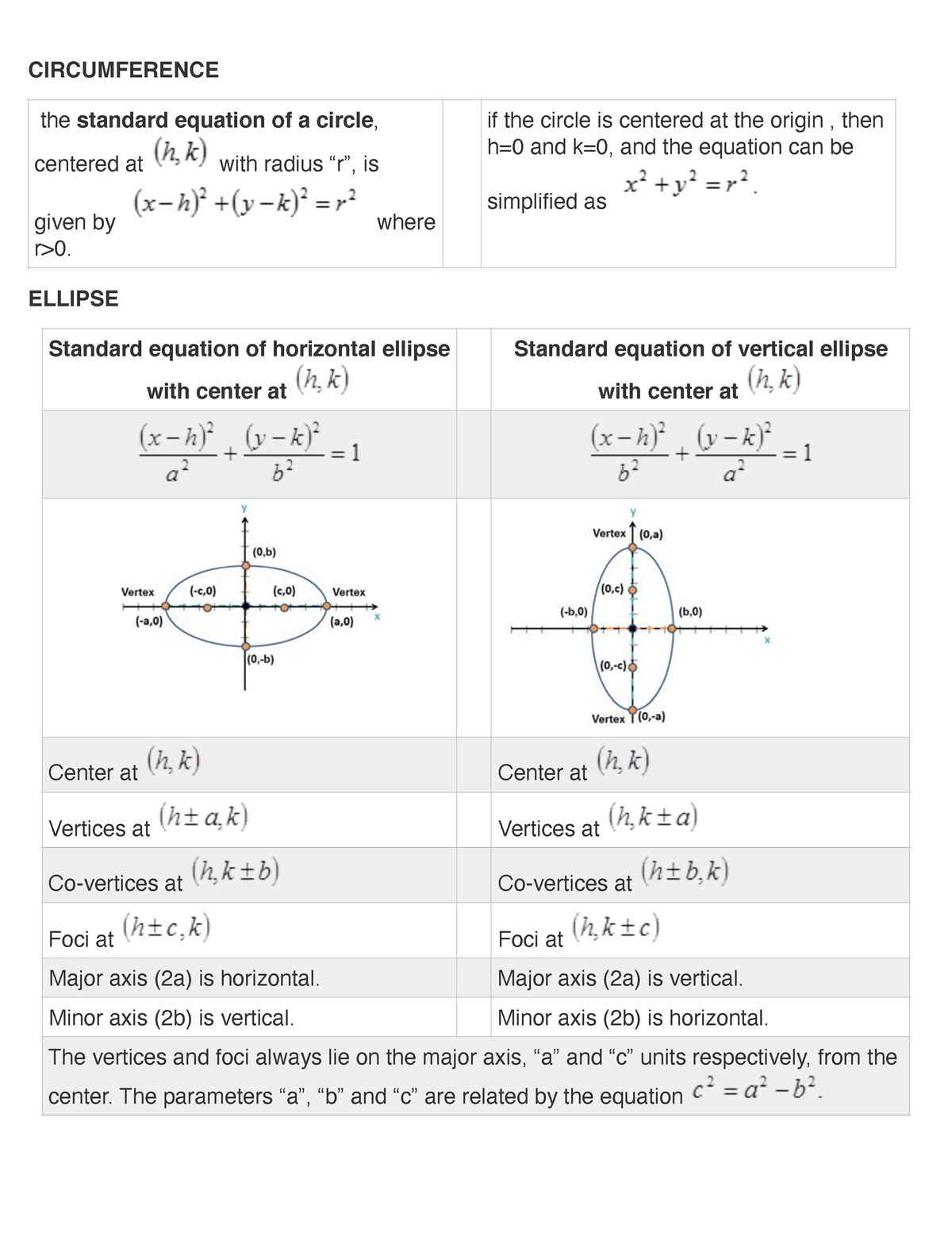 Formula Sheet MATH IV part 2 - CIRCUMFERENCE ELLIPSE the standard ...