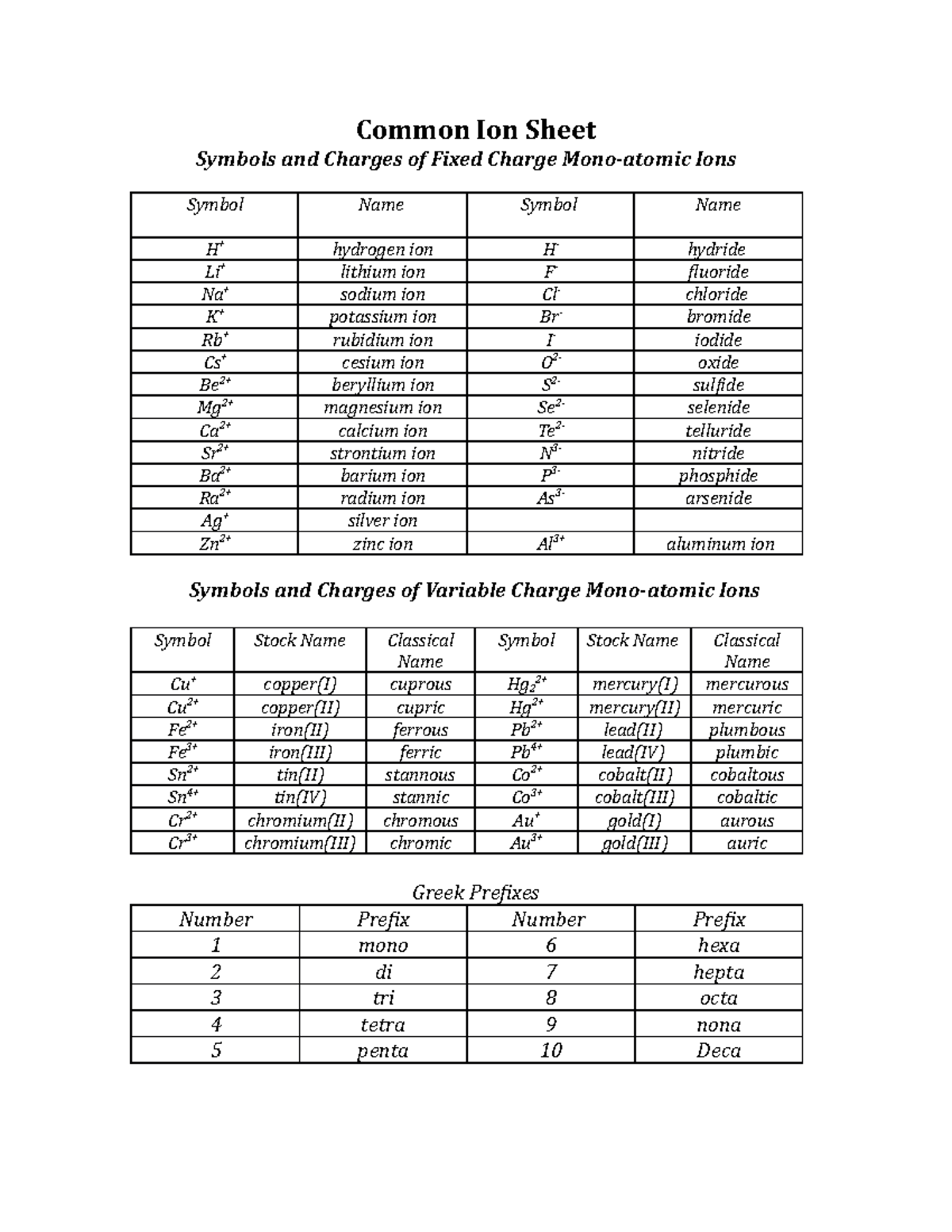 Common Ion Sheet Common Ion Sheet Symbols And Charges Of Fixed Charge 