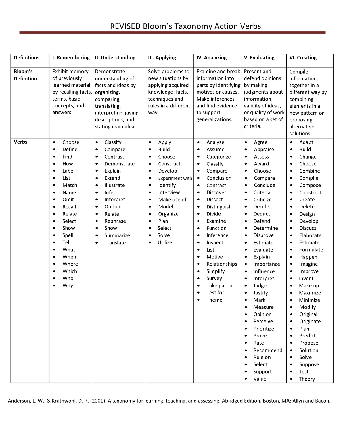 Blooms Taxonomy Verbs REVISED Bloom s Taxonomy Action Verbs