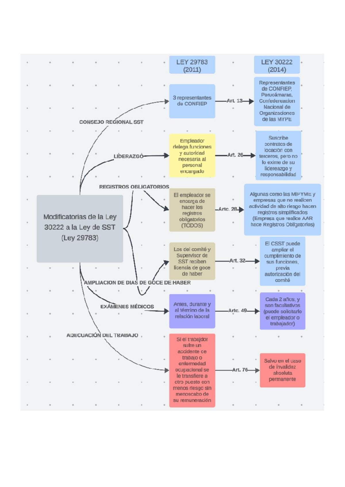 Mapa Conceptual Modificatoria De Ley - Redaccion De Textos - Studocu