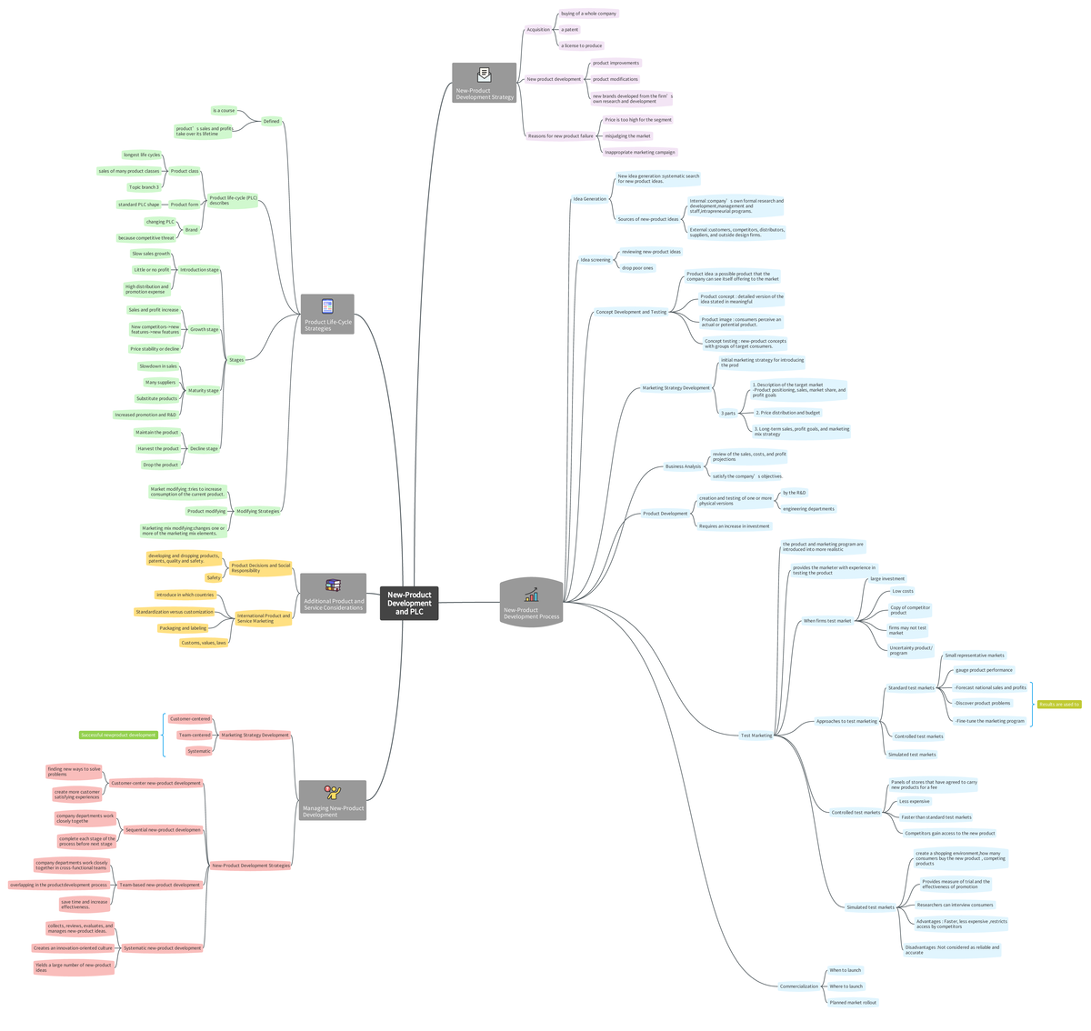 MKT 101 chap 9 mindmap - support - New-Product Development and PLC New ...