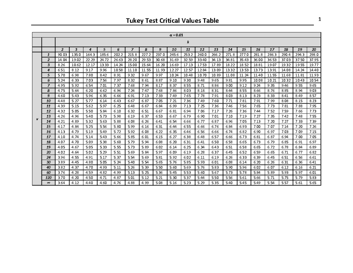 Tukey Test Critical Values Table - ####### k ####### α = 0. ∞ 2 3 3 3 4 ...