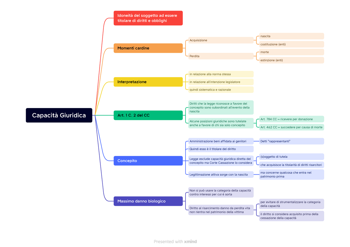Capacità Giuridica - Schema - Capacità Giuridica Idoneità del soggetto