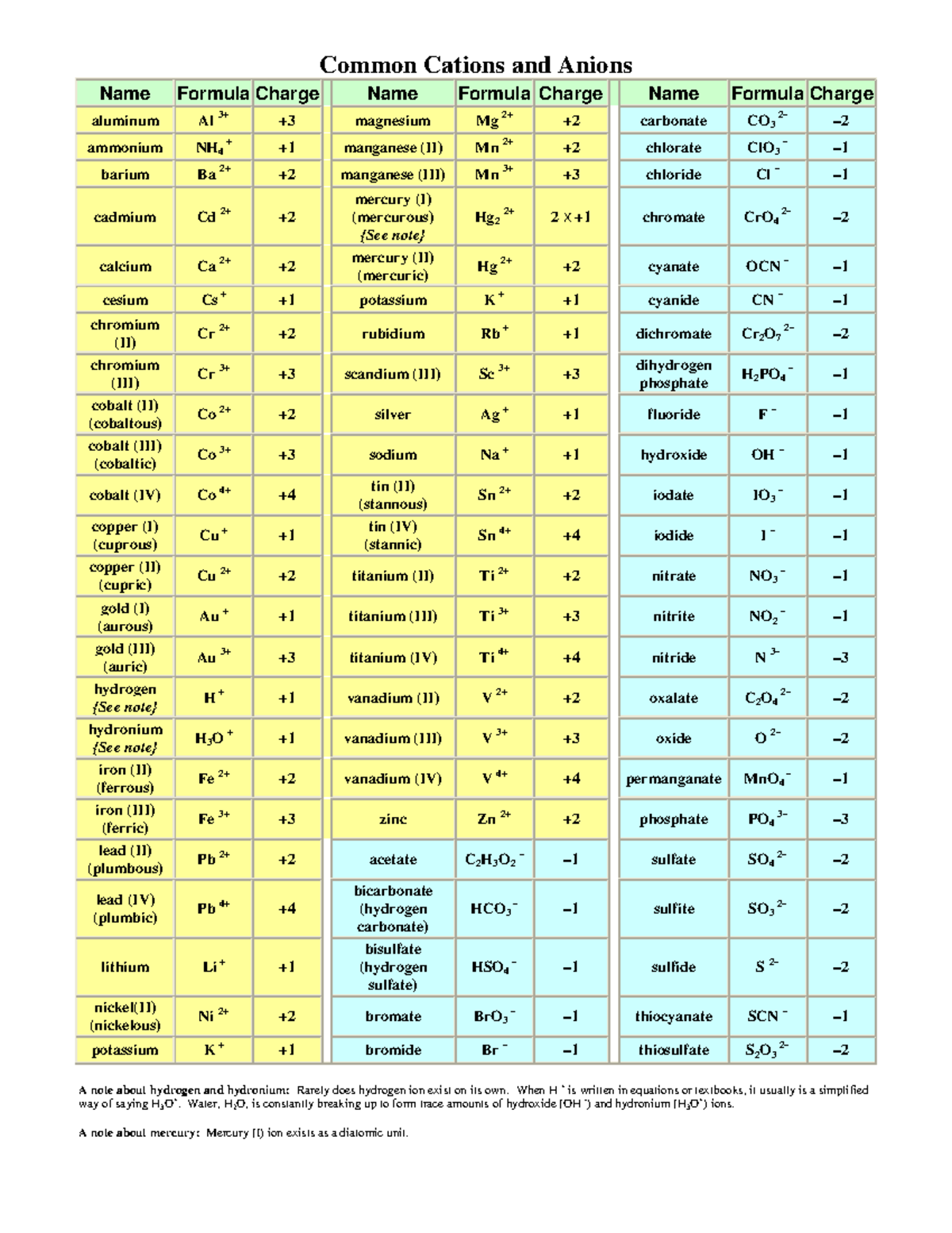 Cations and anions - Common Cations and Anions Name Formula Charge Name ...