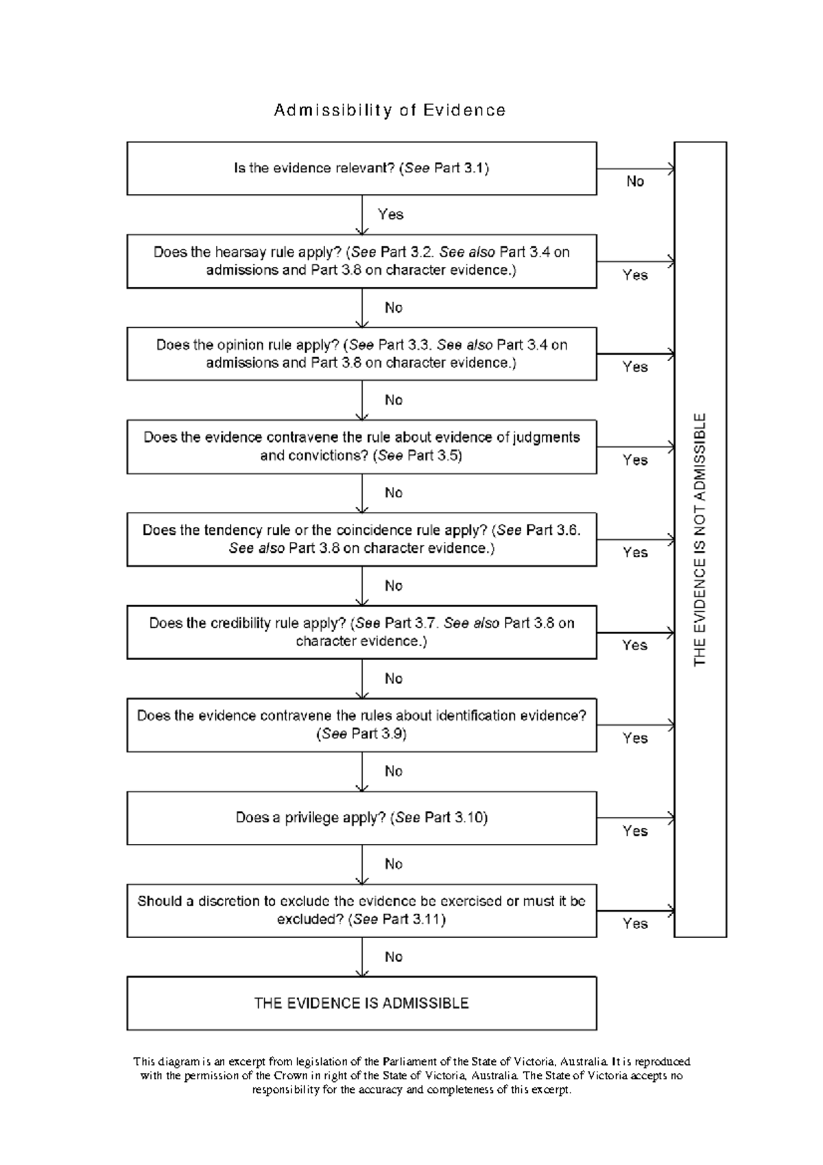 Evidence Flow Charts All Topics - Admissibility Of Evidence This ...