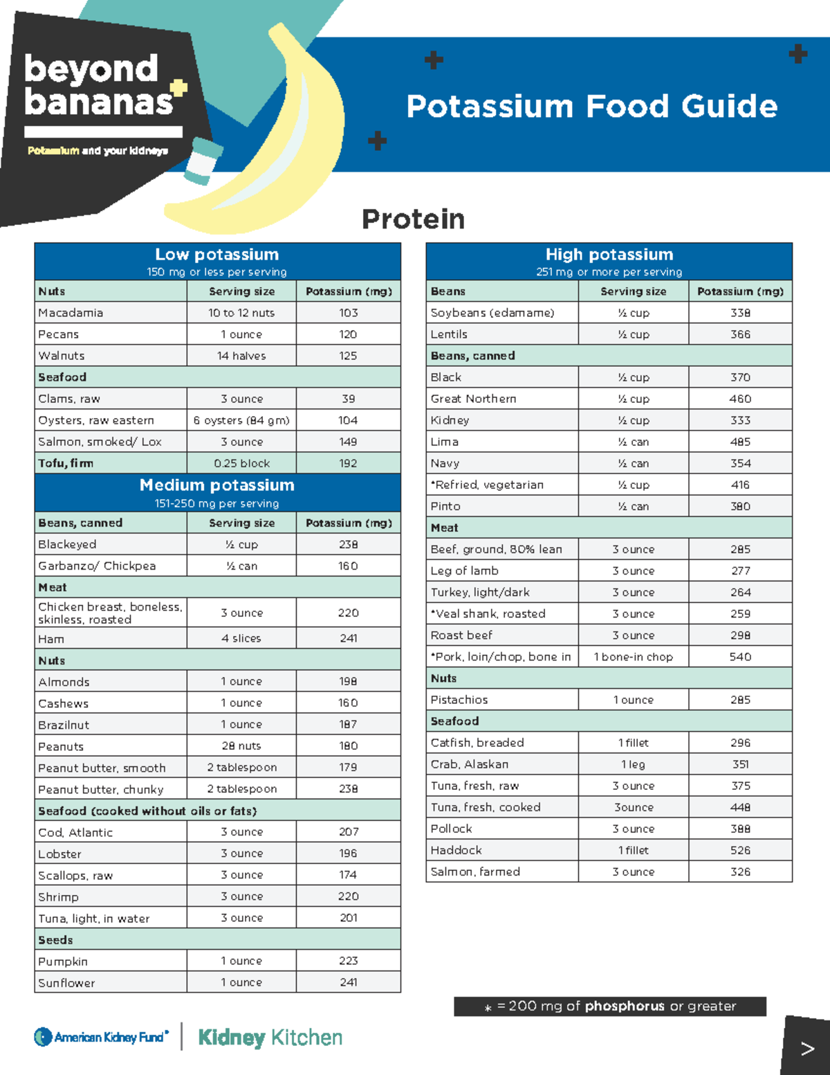 PotassiumGuide Potassium guide Protein Low potassium 150 mg or