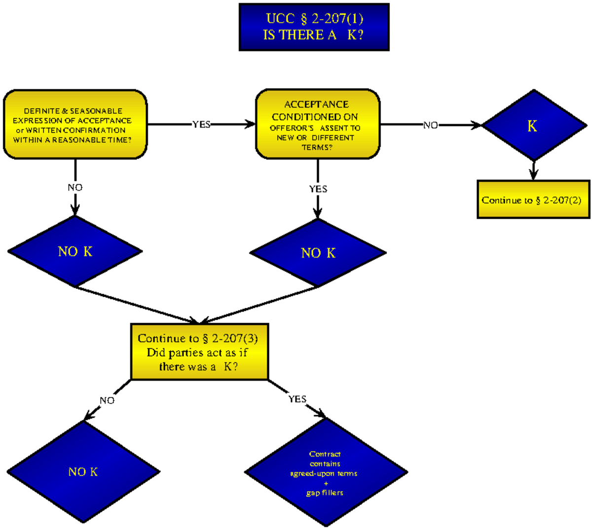 2-207-flowchart-definite-seasonable-expression-of-acceptance-or