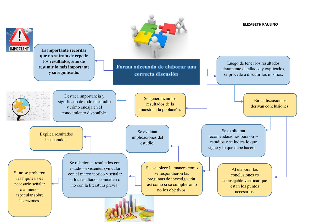 Mapa Mental Discusion Elizabeth Paulino Luego De Tener Los Resultados Claramente Detallados Y 9970