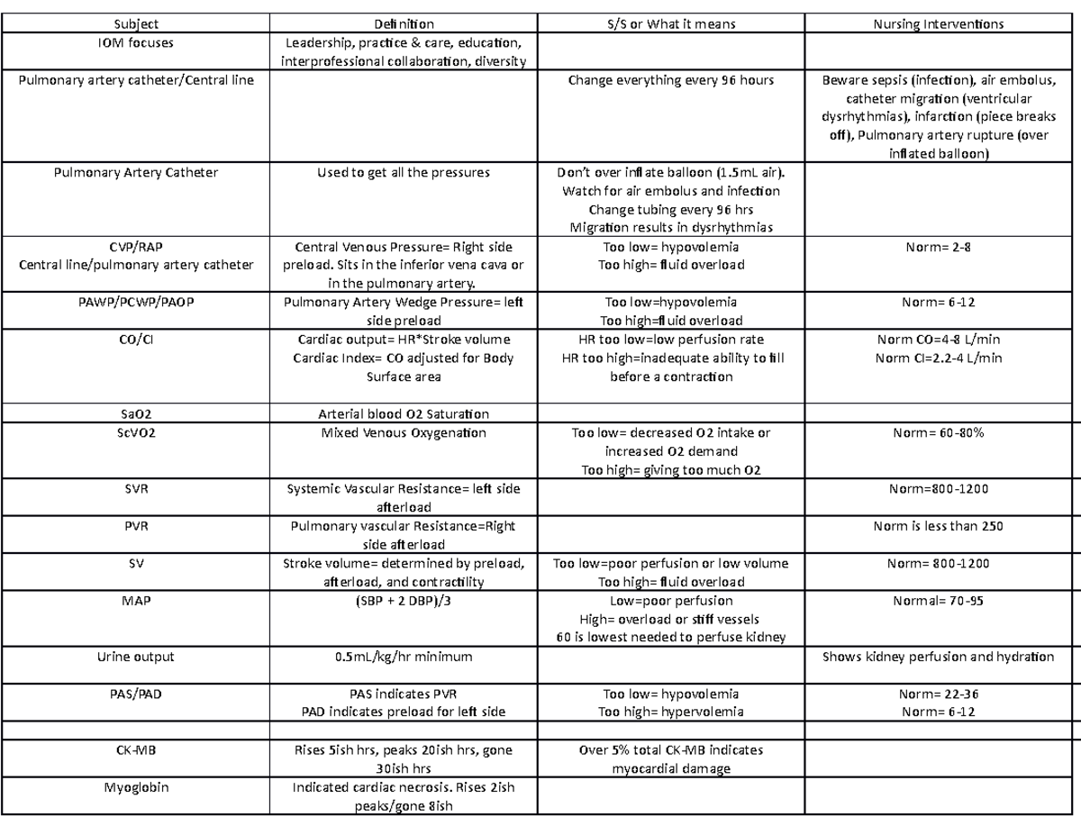 Exam 1 NSG421 Lecture Notes 1 - Subject IOM focuses Definition ...