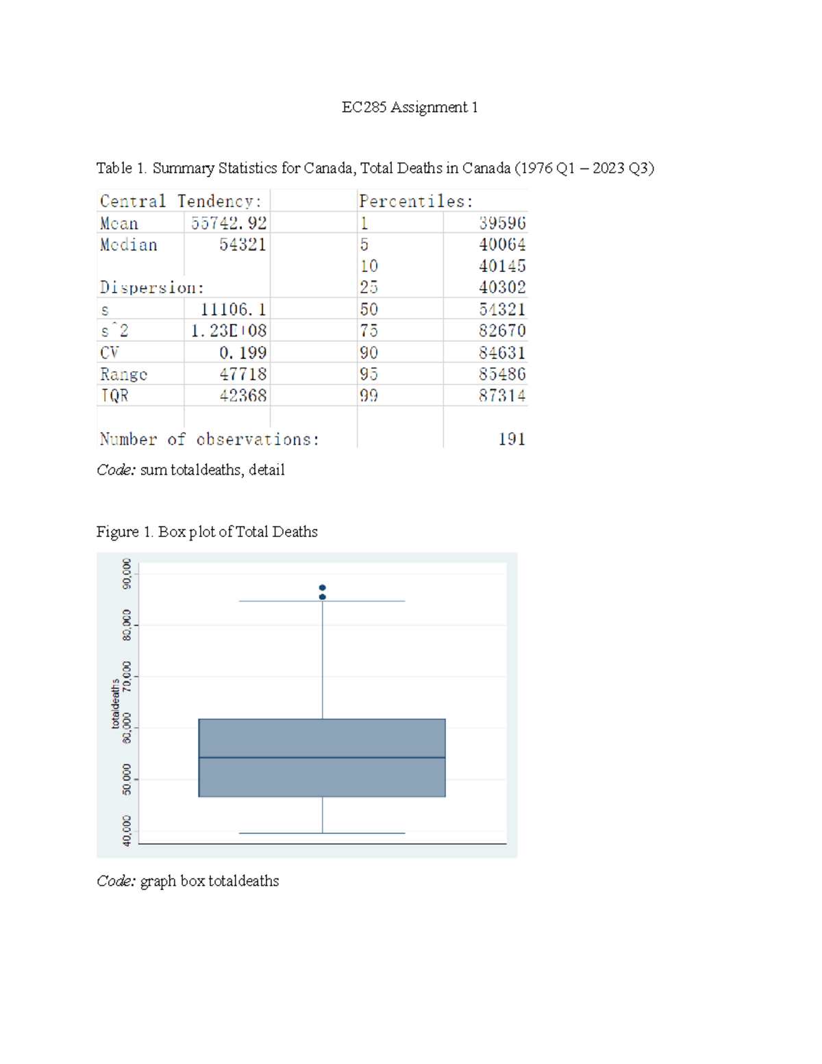 EC285 Assignment 1 - EC 285 - Summary Statistics for Canada, Total Deaths  in Canada (1976 Q1 – 2023 - Studocu