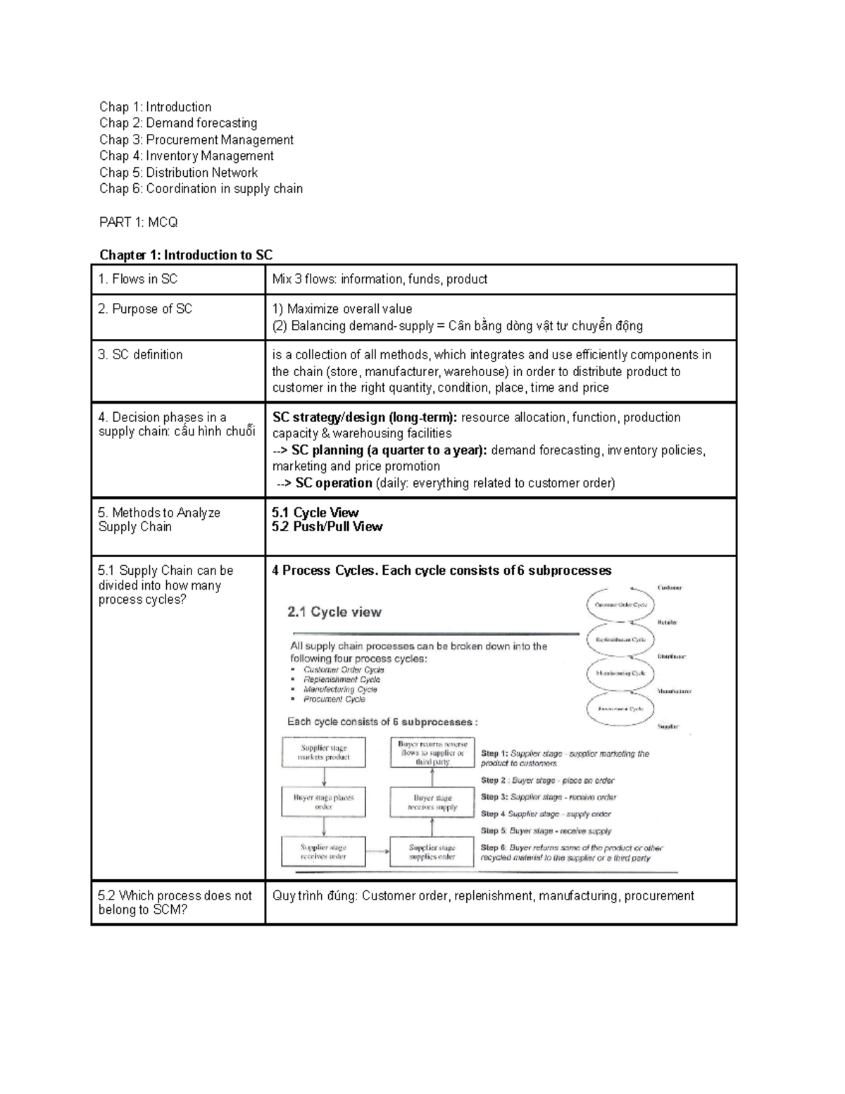 Bản Sao Của Supply Chain Management - Final Exam Revision - Chap 1 ...