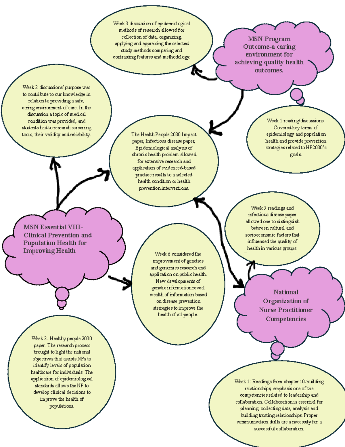 Concept map - MSN Program Outcome-a caring environment for achieving ...