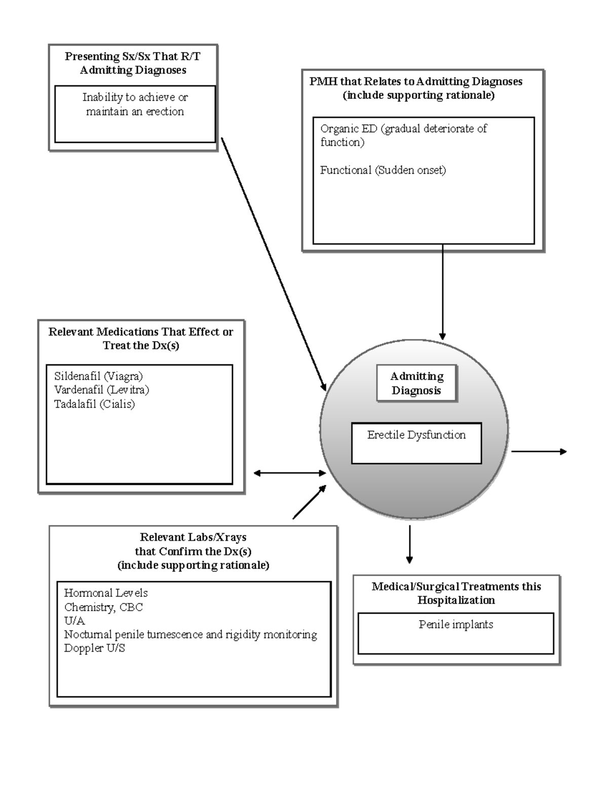 ED concept map fall 2020 - PMH that Relates to Admitting Diagnoses ...