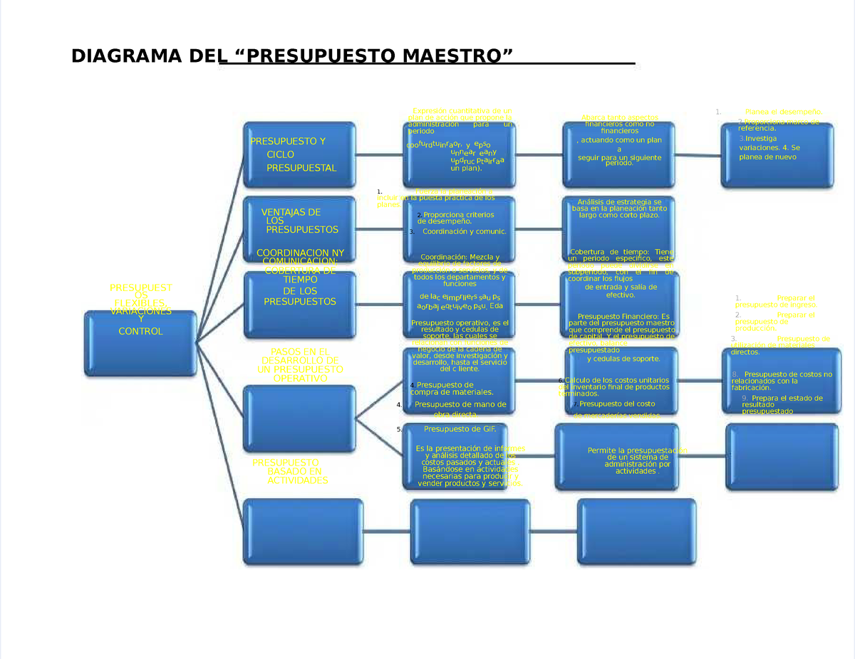 Diagrama Presupuesto Maestro Diagrama Presupuesto Maestro Para Macroeconomía Diagrama Del 6269