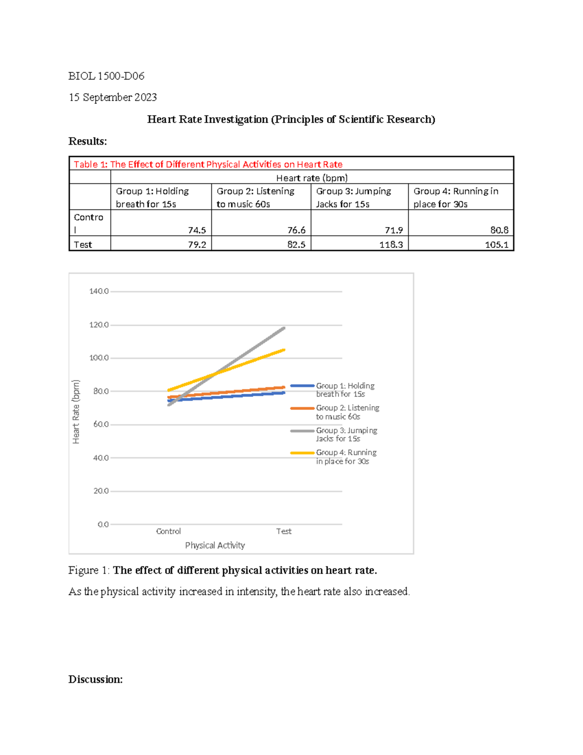 Lab1Post Lab Assignment - BIOL 1500-D 15 September 2023 Heart Rate ...