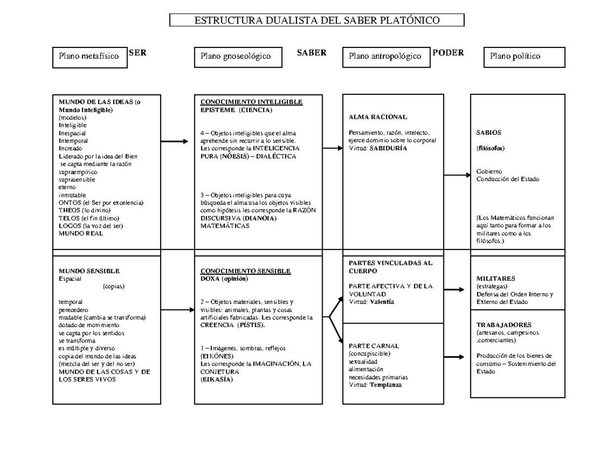 Cuadro dualismo platónico - ESTRUCTURA DUALISTA DEL SABER PLATÓNICO SER ...