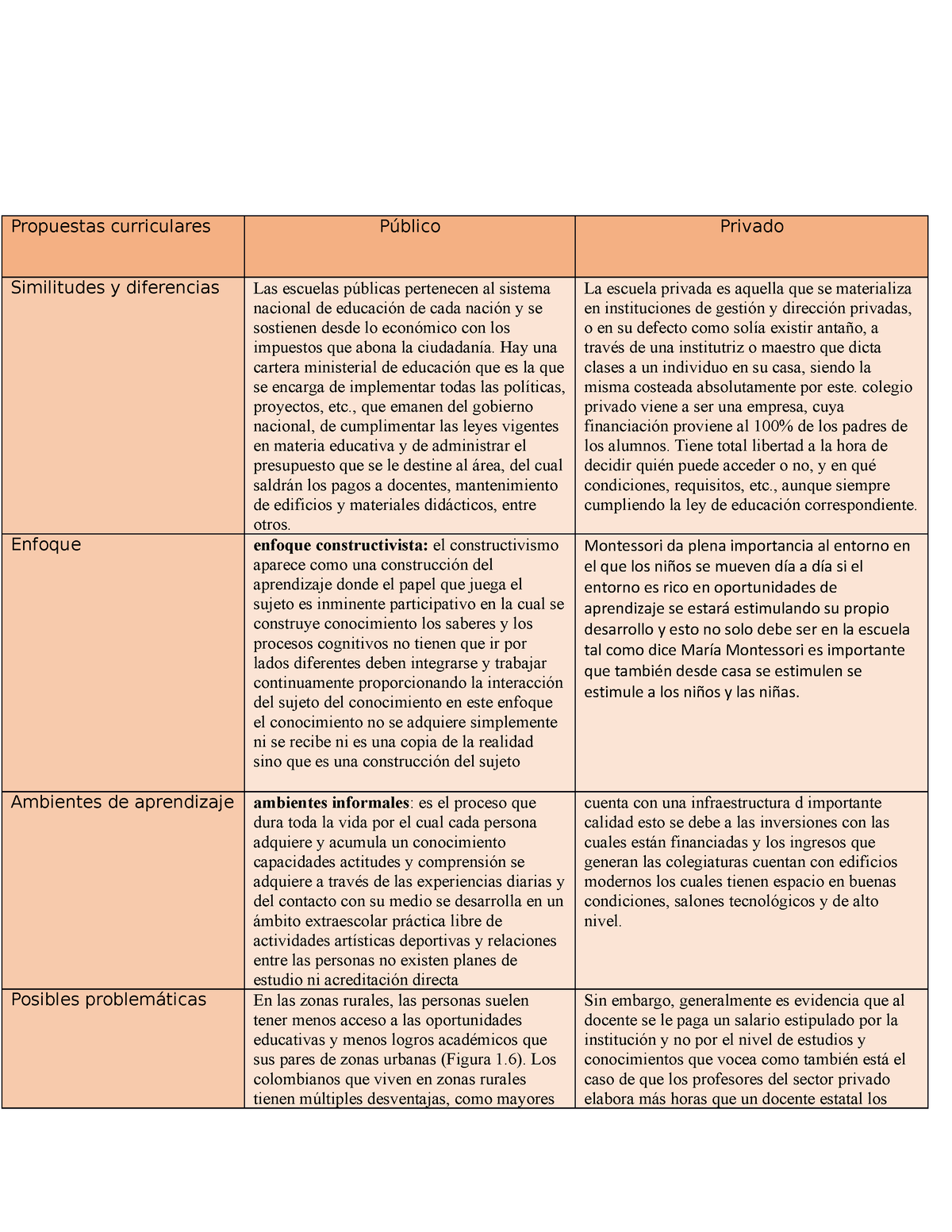 Cuadro Comparativo Curriculo Propuestas Curriculares Público Privado Similitudes Y Diferencias 8335