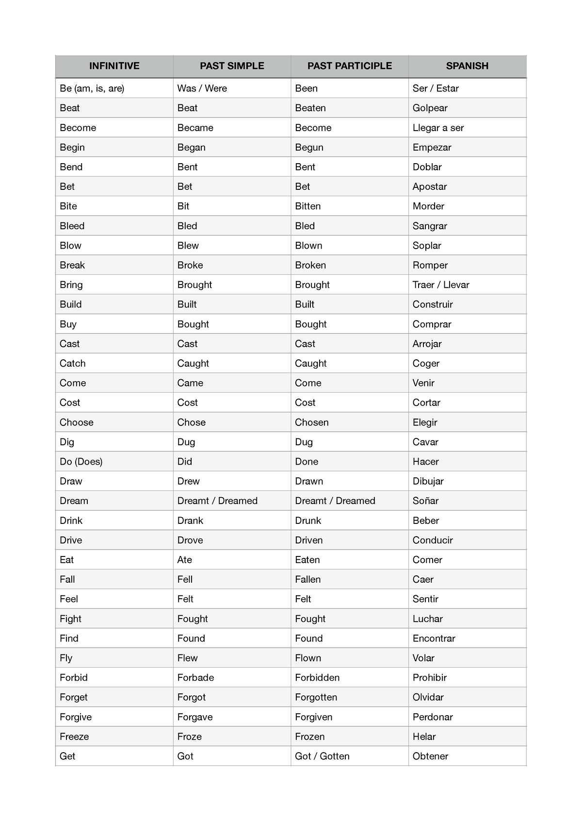 irregular-verbs-infinitive-past-simple-past-participle-spanish-be-am