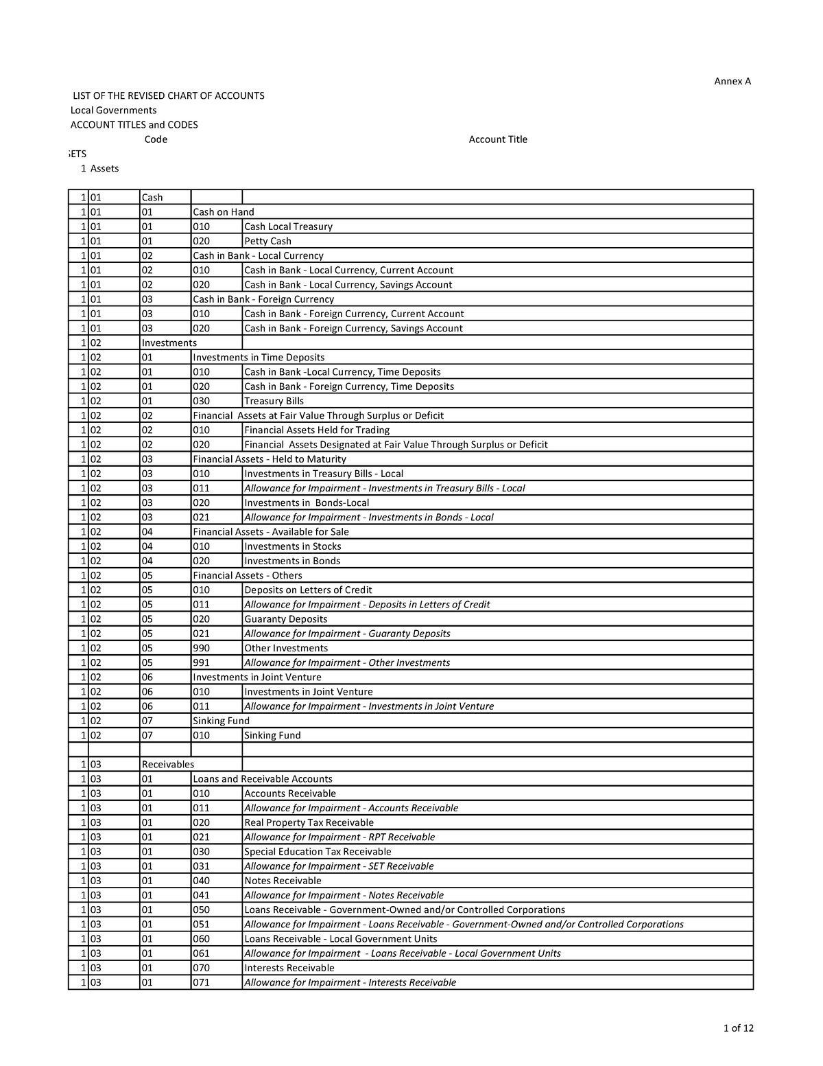 Annex a charts of account - Annex A LIST OF THE REVISED CHART OF