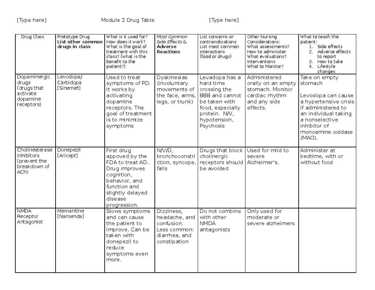 Module 2 Drug Table - Drug Class Prototype Drug List other common drugs ...