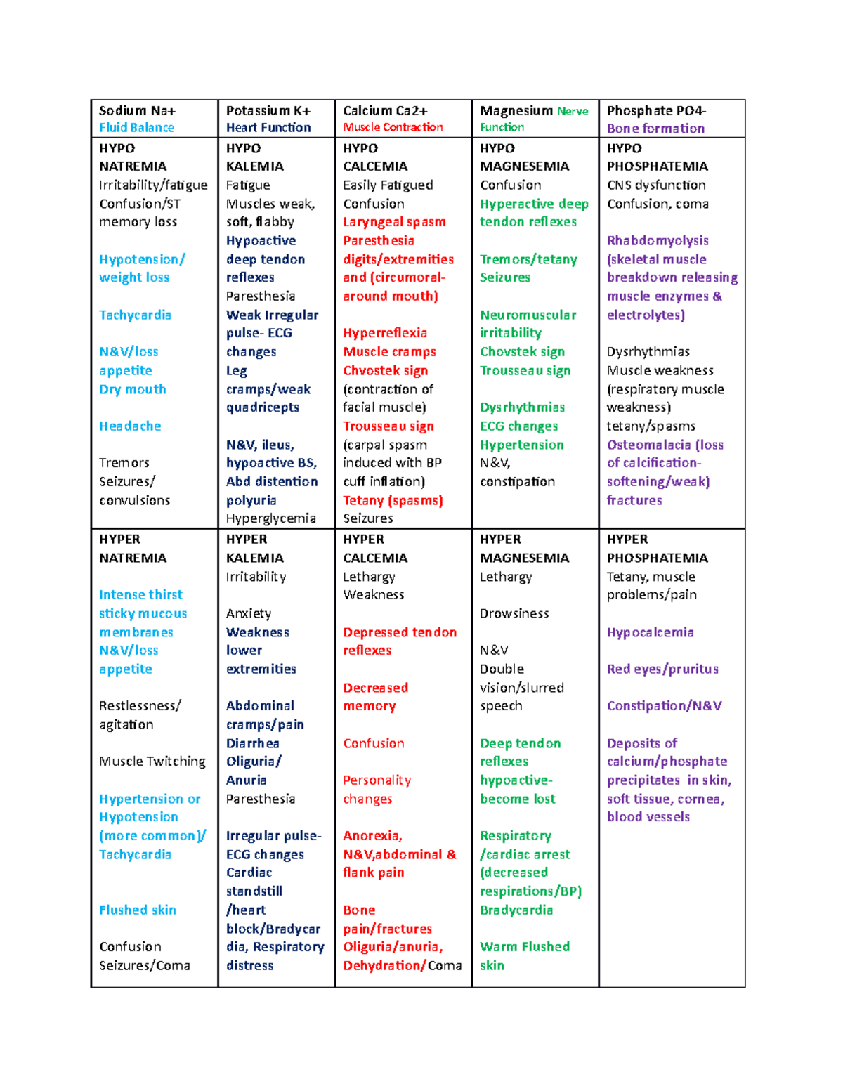 Electrolyte Imbalances Signs and Symptoms - Sodium Na+ Fluid Balance ...