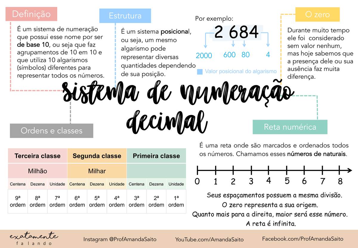 MAPA Mental Sistema de Numeração decimal - Instagram @ProfAmandaSaito ...