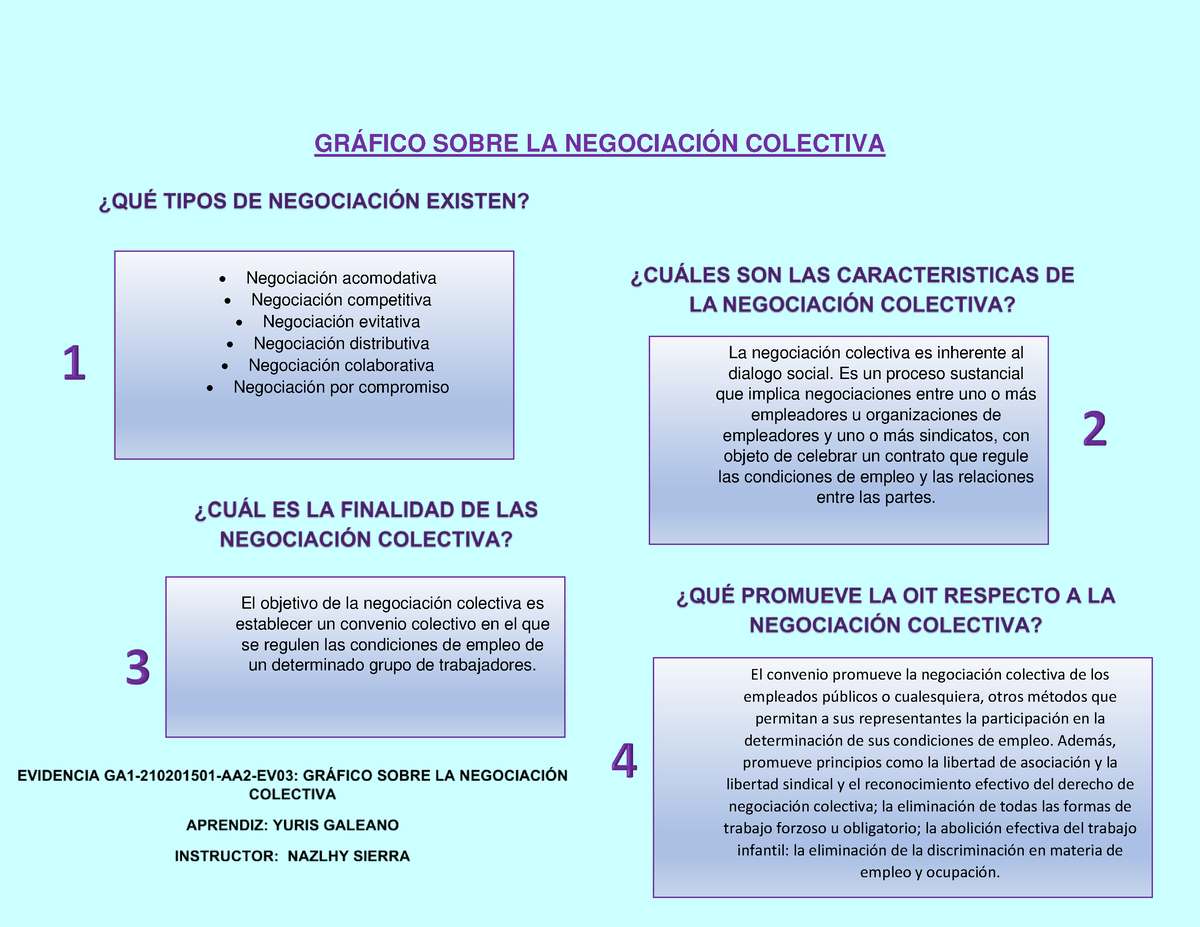 Gráfico Sobre LA Negociación Colectiva - GRÁFICO SOBRE LA NEGOCIACIÓN ...