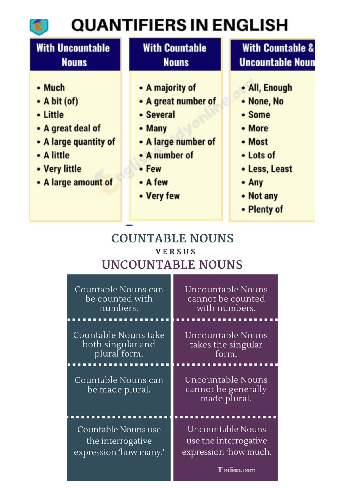 Quantifiers And Countable Or Uncountable Nouns Infographic - Inglés ...