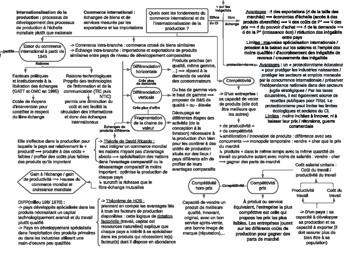 Fondements du Commerce International et de l'IP - Quels sont les