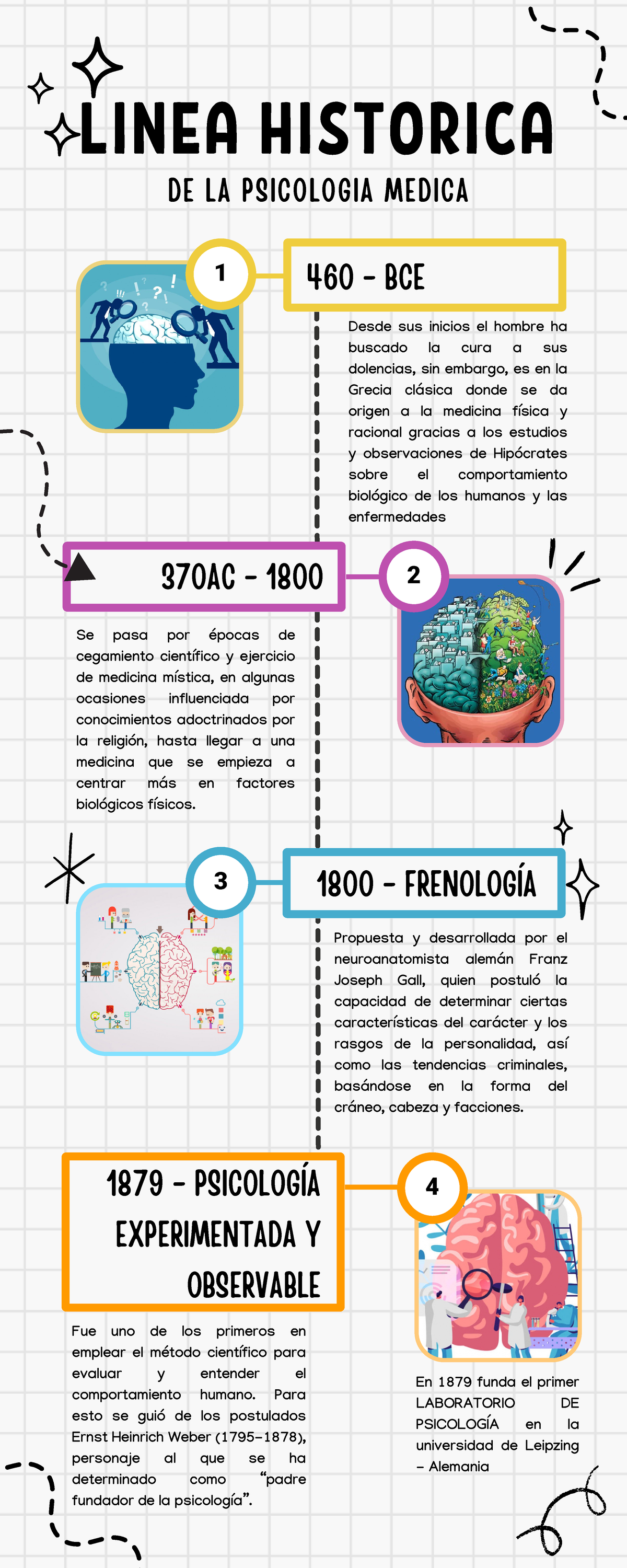 Linea Historica DE LA Psicologia Medica Sara - 3 1 2 LINEA HISTORICA 4 ...